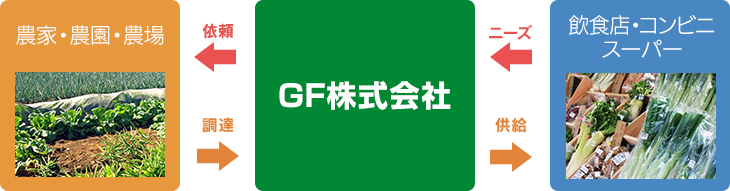 GF株式会社コーディネートの流れ